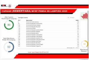 Diumumkan KPK, Pemprov Lampung Raih Prestasi Nilai Tertinggi MCSP 2025 di Indonesia