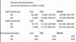 Kendaraan Baru Dongkrak PAD Lampung, Indikator Ekonomi Tumbuh
