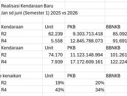 Kendaraan Baru Dongkrak PAD Lampung, Indikator Ekonomi Tumbuh
