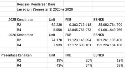 Kendaraan Baru Dongkrak PAD Lampung, Indikator Ekonomi Tumbuh