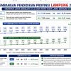 Grafik Naik, Peringkat Diam: Alarm bagi Pendidikan Lampung