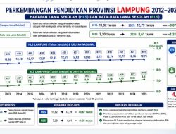 Grafik Naik, Peringkat Diam: Alarm bagi Pendidikan Lampung