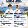 Mirza-Jihan Raih Kepuasan Publik Diatas 80 Persen