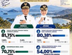 Mirza-Jihan Raih Kepuasan Publik Diatas 80 Persen