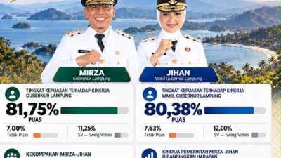 Mirza-Jihan Raih Kepuasan Publik Diatas 80 Persen